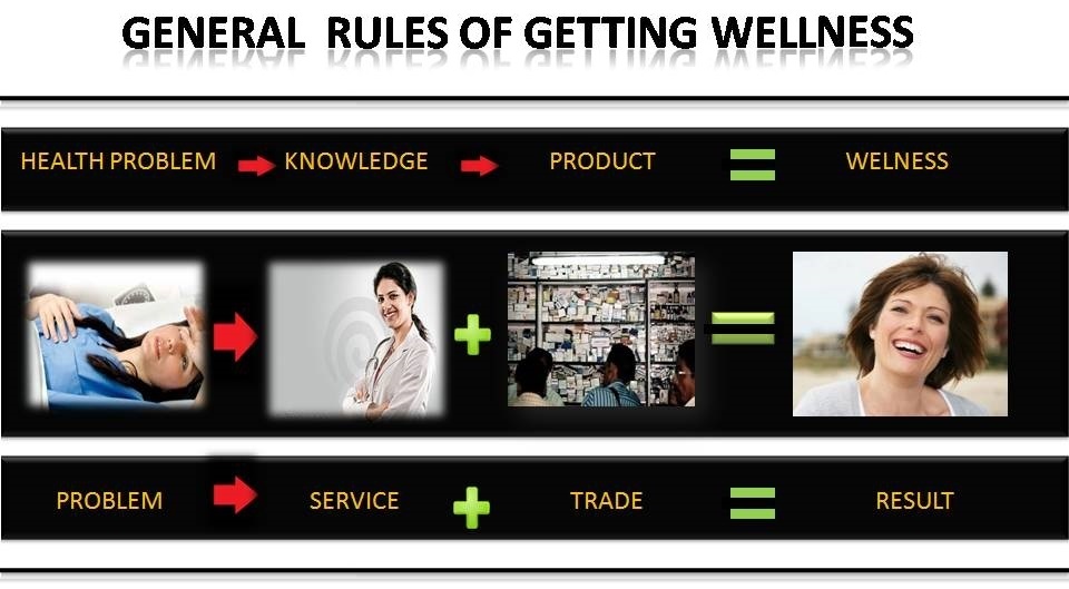 General Rules of getting wellness
